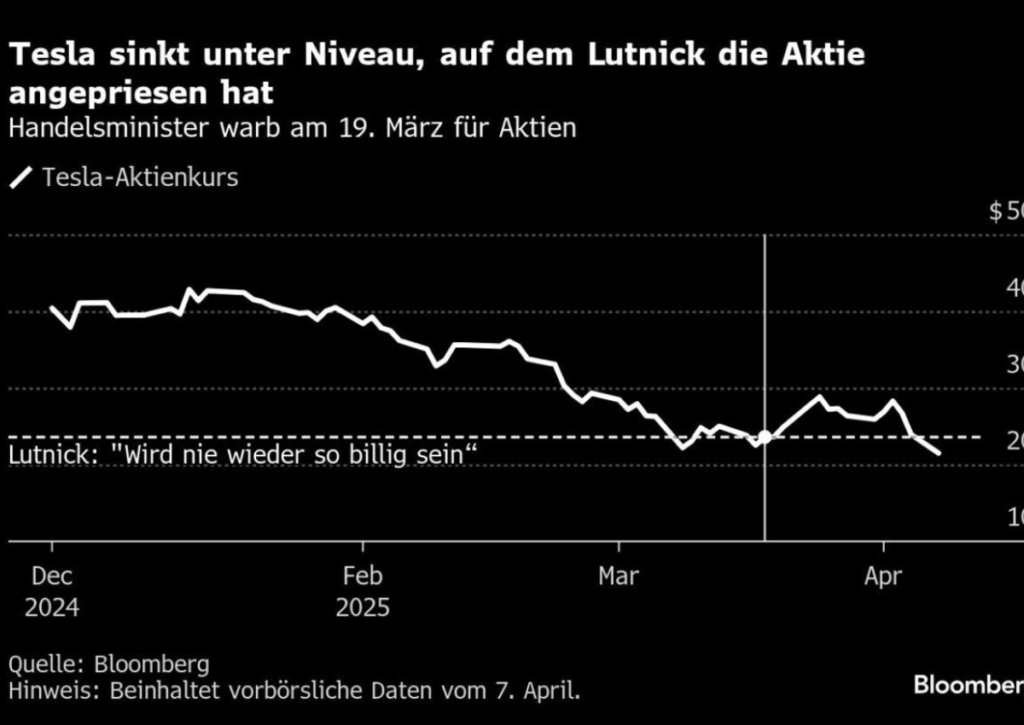 Tesla Aktie Prognose